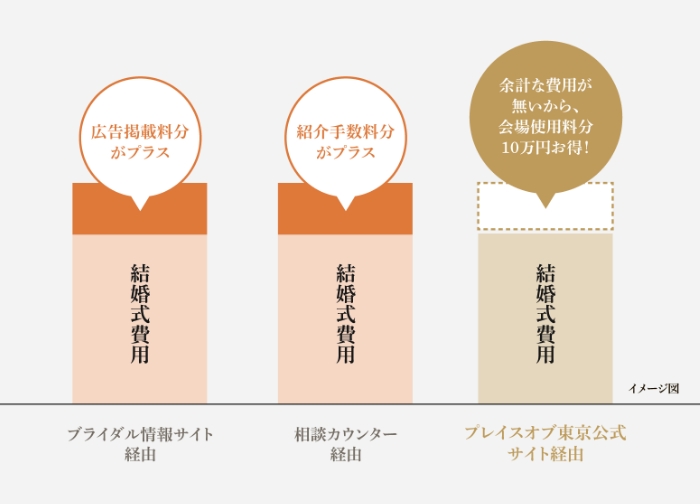 ベスト 販売済み ブライダル 費用